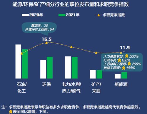 就业报告 能源 环保 矿产专业,竞争激烈,高科技人才更 吃香